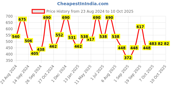 myntra.com Wild Stone Men Pack of 3 Deodorant - 150 ml Each wild stone Price History Graph from 23 Aug 2024 to 10 Oct 2025