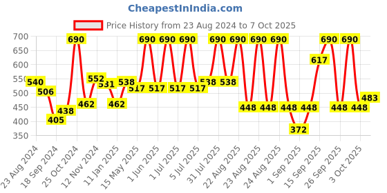 myntra.com Wild Stone Men Pack of 3 Deodorant - 150 ml Each wild stone Price History Graph from 23 Aug 2024 to 7 Oct 2025