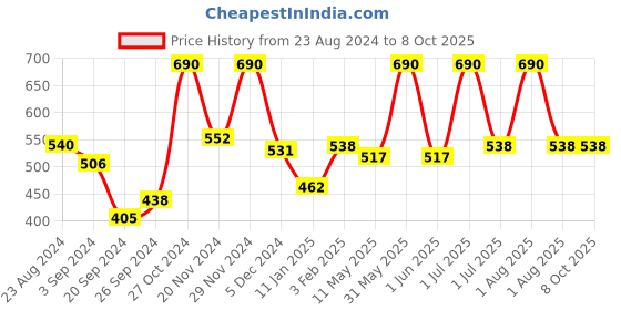 myntra.com Wild Stone Men Pack of 3 Deodorant - 150 ml Each wild stone Price History Graph from 23 Aug 2024 to 8 Oct 2025