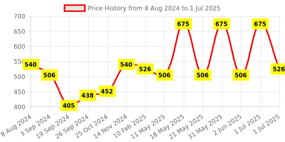 myntra.com Wild Stone Men Pack of 3 Deodorant - 150 ml Each wild stone Price History Graph from 8 Aug 2024 to 1 Jul 2025