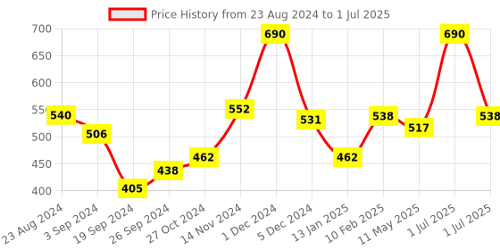 myntra.com Wild Stone Men Pack of 3 Deodorant - 150 ml Each wild stone Price History Graph from 23 Aug 2024 to 1 Jul 2025