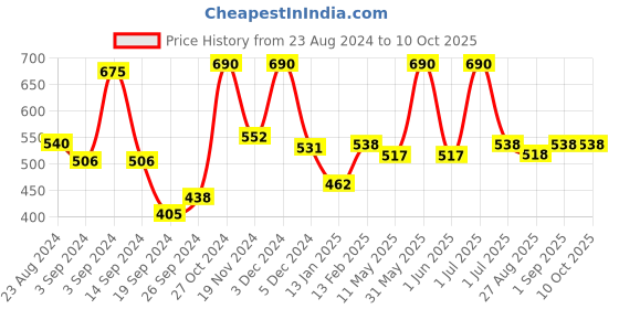 myntra.com Wild Stone Men Pack of 3 Deodorant - 150 ml Each wild stone Price History Graph from 23 Aug 2024 to 9 Oct 2025