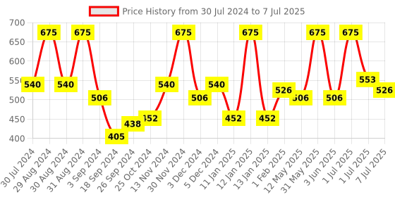 myntra.com Wild Stone Men Pack of 3 Edge Deodorant - 150 ml Each wild stone Price History Graph from 30 Jul 2024 to 7 Jul 2025