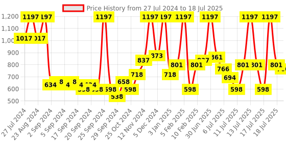 myntra.com Wild Stone Men Pack Of 3 Forest Spice Perfume 50 ml each wild stone Price History Graph from 27 Jul 2024 to 14 Jul 2025