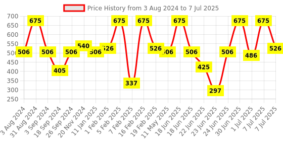 myntra.com Wild Stone Men Pack of 3 Hydra Energy Deodorant - 150 ml each wild stone Price History Graph from 3 Aug 2024 to 7 Jul 2025