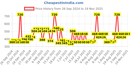 myntra.com Wild Stone Men Pack of 3 Night Rider Deodorant -150ml Each wild stone Price History Graph from 26 Sep 2024 to 19 Nov 2025