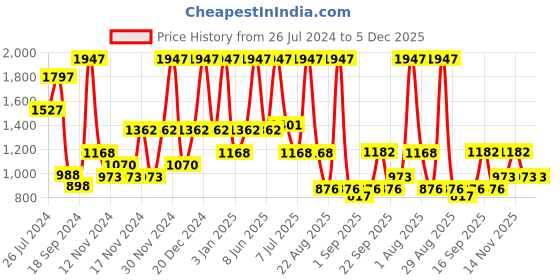 myntra.com Wild Stone Men Pack of 3 Perfume 300 ml wild stone Price History Graph from 26 Jul 2024 to 5 Dec 2025