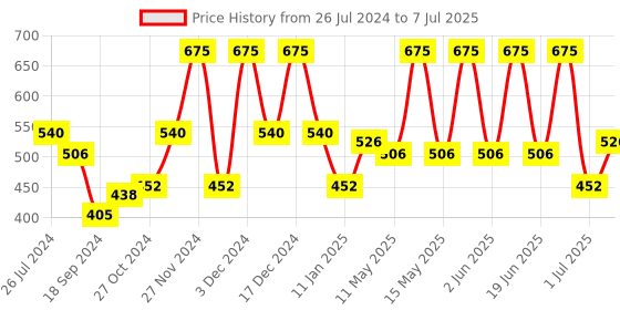 myntra.com Wild Stone Men Pack of 3 Red Deodorant - 150 ml Each wild stone Price History Graph from 26 Jul 2024 to 7 Jul 2025