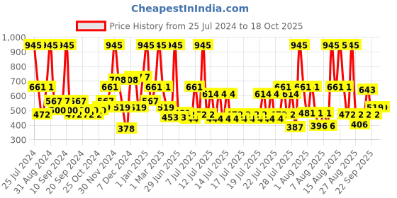 myntra.com Wild stone Men Pack Of 3 Ultra Sensual and Legend Deodorant wild stone Price History Graph from 25 Jul 2024 to 18 Oct 2025