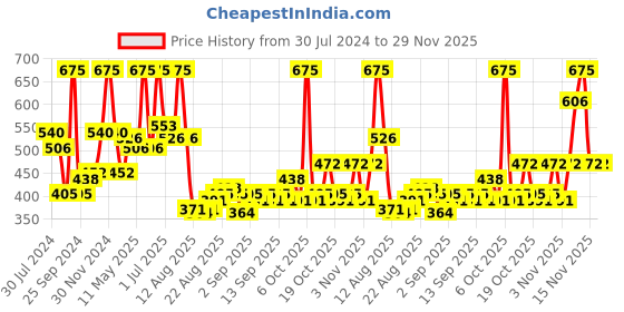 myntra.com Wild Stone Men Pack of 3 Ultra Sensual Deodorant - 150 ml Each wild stone Price History Graph from 30 Jul 2024 to 29 Nov 2025