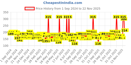 myntra.com Wild stone Men Red Deodorant Spray - 225 ml wild stone Price History Graph from 1 Sep 2024 to 22 Nov 2025