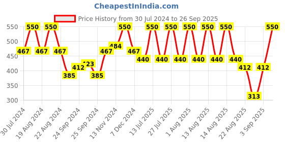 myntra.com Wild stone Men Set of 2 Body Perfume wild stone Price History Graph from 30 Jul 2024 to 26 Sep 2025