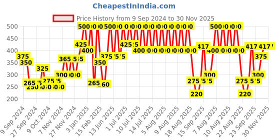myntra.com Wild stone Men Set Of 2 Body Perfumes wild stone Price History Graph from 9 Sep 2024 to 30 Nov 2025