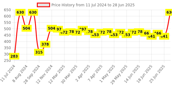myntra.com Wild Stone Men Set of 2 Classic Cologne Deodorant - 225ml (Each) wild stone Price History Graph from 11 Jul 2024 to 28 Jun 2025