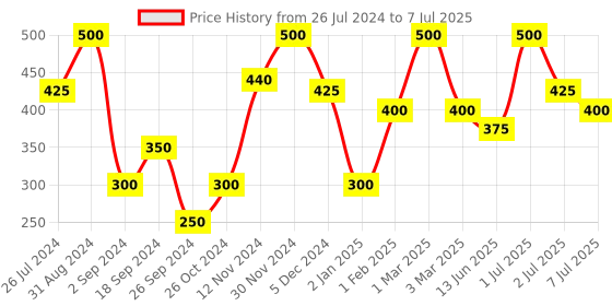 myntra.com Wild stone Men Set of 2 Code Beard Wash with Tea Tree Oil & Cedarwood Oil - 50 ml Each wild stone Price History Graph from 26 Jul 2024 to 7 Jul 2025