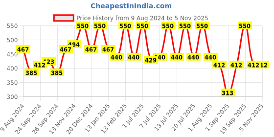 myntra.com wild stone code Wild stone Men Set of 2 Code Body Perfumes wild stone code Price History Graph from 9 Aug 2024 to 4 Nov 2025