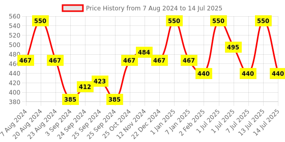 myntra.com Wild stone Men Set Of 2 Code Body Perfumes wild stone Price History Graph from 7 Aug 2024 to 14 Jul 2025