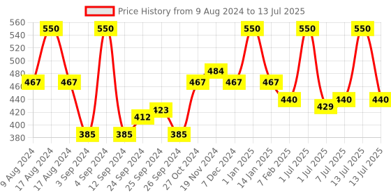 myntra.com Wild stone Men Set of 2 Code Chrome & Copper Perfumes wild stone Price History Graph from 9 Aug 2024 to 13 Jul 2025