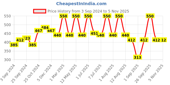 myntra.com wild stone code Wild stone Men Set of 2 Code Chrome and Iridium Body Perfume Spray - 120 ml each wild stone code Price History Graph from 3 Sep 2024 to 5 Nov 2025