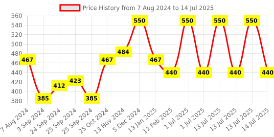 myntra.com Wild stone Men Set of 2 CODE Chrome & Ttitanium Perfumes wild stone Price History Graph from 7 Aug 2024 to 14 Jul 2025