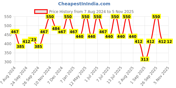 myntra.com wild stone code Wild stone Men Set of 2 Code Chrome Body Perfumes wild stone code Price History Graph from 7 Aug 2024 to 4 Nov 2025