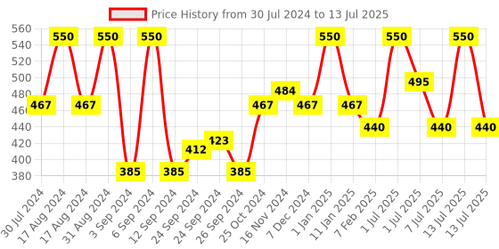 myntra.com Wild stone Men Set of 2 CODE Copper and Gold Perfumes wild stone Price History Graph from 30 Jul 2024 to 13 Jul 2025