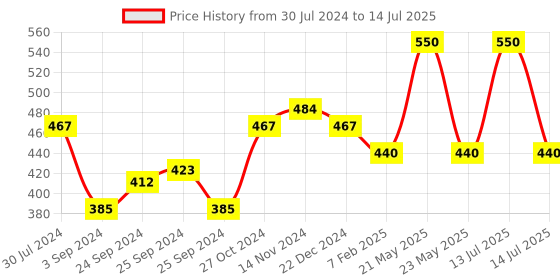 myntra.com Wild stone Men Set of 2 Code Copper & Titanium Perfumes wild stone Price History Graph from 30 Jul 2024 to 14 Jul 2025