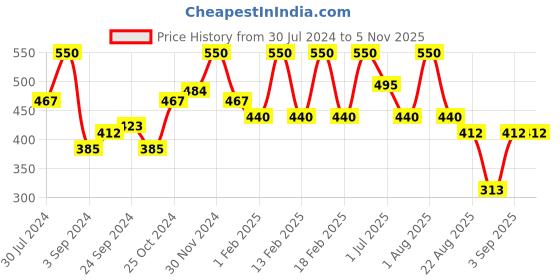 myntra.com wild stone code Wild stone Men Set of 2 Code Copper Body Perfumes wild stone code Price History Graph from 30 Jul 2024 to 5 Nov 2025