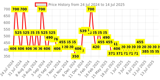 myntra.com Wild stone Men Set of 2 Code Copper No Gas Body Perfume Deodorants - 150 ml Each wild stone Price History Graph from 24 Jul 2024 to 14 Jul 2025