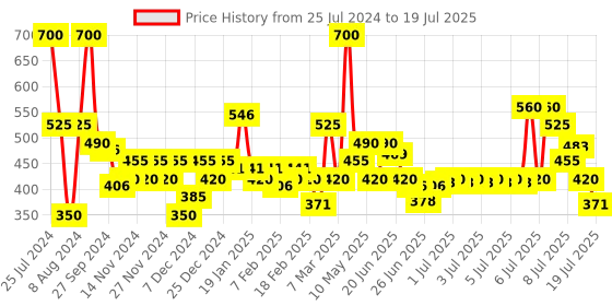 myntra.com Wild stone Men Set of 2 Code Iridium Long Lasting Body Deodorant Perfume - 150 ml each wild stone Price History Graph from 25 Jul 2024 to 12 Jul 2025
