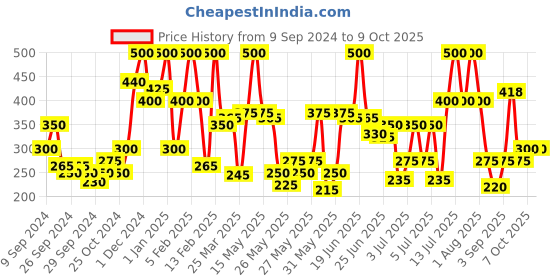 myntra.com wild stone code Wild stone Men Set of 2 Code Iron Perfumes wild stone code Price History Graph from 9 Sep 2024 to 9 Oct 2025