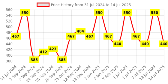 myntra.com Wild stone Men Set of 2 CODE Platinum and Gold Perfumes wild stone Price History Graph from 31 Jul 2024 to 14 Jul 2025