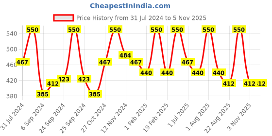 myntra.com wild stone code Wild stone Men Set of 2 CODE Platinum and Steel Perfumes wild stone code Price History Graph from 31 Jul 2024 to 4 Nov 2025