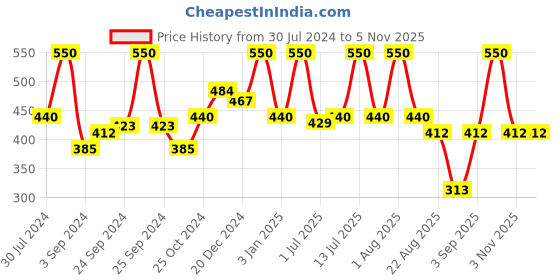 myntra.com wild stone code Wild stone Men Set Of 2 Code Platinum Body Perfumes wild stone code Price History Graph from 30 Jul 2024 to 5 Nov 2025