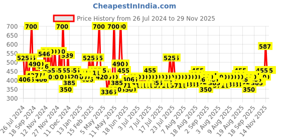 myntra.com wild stone code Wild stone Men Set of 2 Code Platinum Long Lasting Body Deodorant Perfume - 150 ml each wild stone code Price History Graph from 26 Jul 2024 to 28 Nov 2025