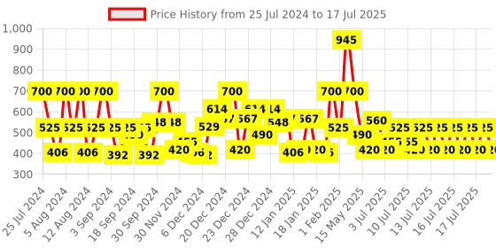 myntra.com Wild stone Men Set of 2 Code Steel No Gas Body Perfume Deodorants - 150 ml Each wild stone Price History Graph from 25 Jul 2024 to 17 Jul 2025