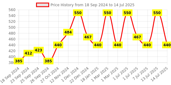 myntra.com Wild stone Men Set Of 2 CODE Steel Perfumes wild stone Price History Graph from 18 Sep 2024 to 14 Jul 2025