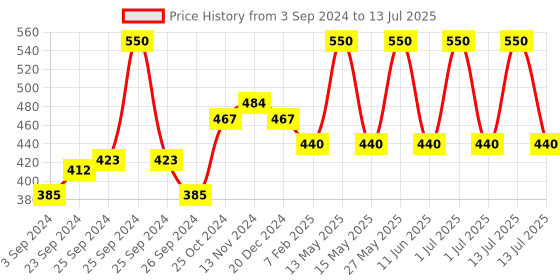 myntra.com Wild stone Men Set of 2 CODE Titanium and Platinum Perfumes wild stone Price History Graph from 3 Sep 2024 to 13 Jul 2025