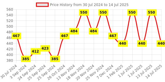 myntra.com Wild stone Men Set of 2 CODE Titanium Perfumes wild stone Price History Graph from 30 Jul 2024 to 14 Jul 2025