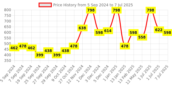 myntra.com Wild stone Men Set Of 2 Edge & Forest Spice Perfumes - 50 ml each wild stone Price History Graph from 5 Sep 2024 to 7 Jul 2025