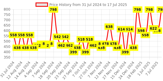 myntra.com Wild stone Men Set Of 2 Edge and Ultra Sensual Perfumes - 50ml each wild stone Price History Graph from 31 Jul 2024 to 7 Jul 2025