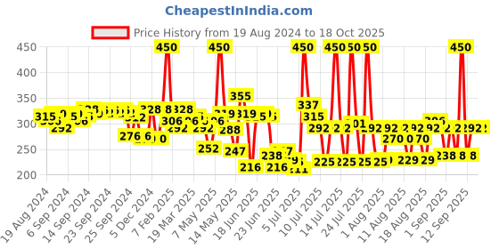 myntra.com Wild Stone Men Set of 2 Edge Deodorants wild stone Price History Graph from 19 Aug 2024 to 18 Oct 2025
