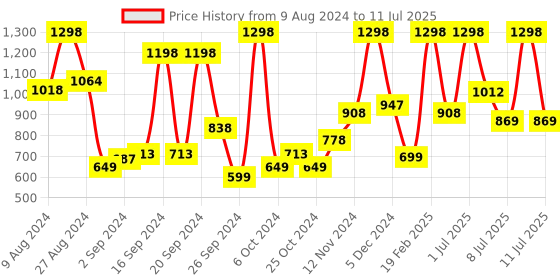myntra.com Wild Stone Men Set Of 2 Edge Perfume 100 ml each wild stone Price History Graph from 9 Aug 2024 to 11 Jul 2025