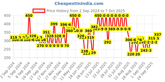 myntra.com Wild Stone Men Set of 2 Forest Spice & Edge Deodorants wild stone Price History Graph from 2 Sep 2024 to 7 Oct 2025