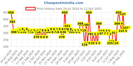 myntra.com Wild Stone Men Set of 2 Forest Spice & Hydra Energy Deodorants wild stone Price History Graph from 24 Jul 2024 to 12 Oct 2025