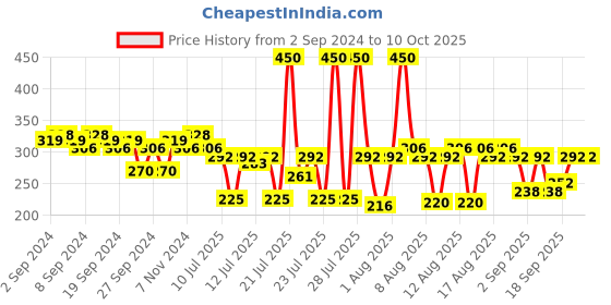 myntra.com Wild Stone Men Set of 2 Forest Spice Deodorants wild stone Price History Graph from 2 Sep 2024 to 9 Oct 2025