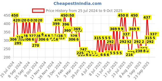 myntra.com Wild Stone Men Set of 2 Hydra Energy & Edge Deodorants wild stone Price History Graph from 25 Jul 2024 to 8 Oct 2025