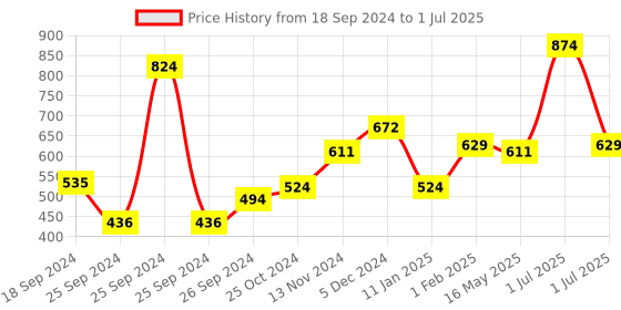 myntra.com Wild Stone Men Set Of 2 Hydra Energy Deodorant 150 ml & Perfume EDP 100 ml wild stone Price History Graph from 18 Sep 2024 to 1 Jul 2025