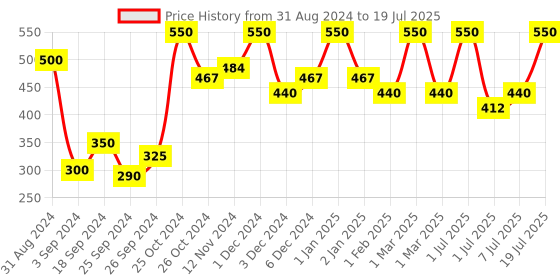 myntra.com Wild stone Men Set Of 2 Intense Black & Trance Long Lasting No Gas Deodorant 150 ml Each wild stone Price History Graph from 31 Aug 2024 to 7 Jul 2025