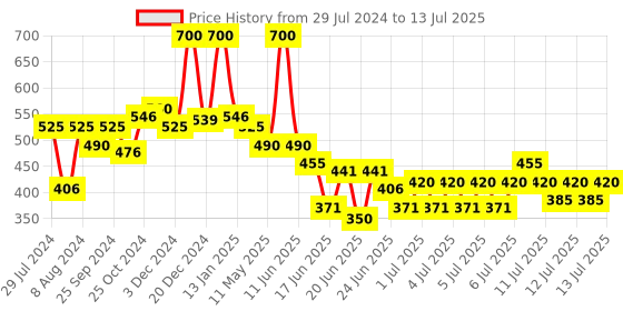 myntra.com Wild stone Men Set of 2 Long Lasting Code Body Deodorant - Chrome & Titanium - 150 ml Each wild stone Price History Graph from 29 Jul 2024 to 13 Jul 2025